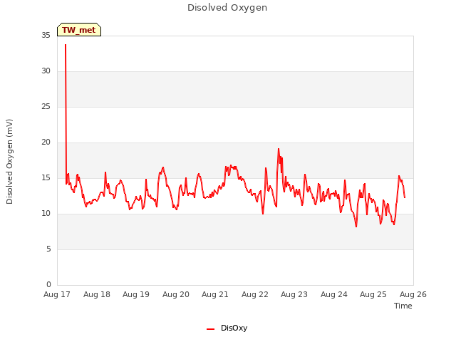 plot of Disolved Oxygen