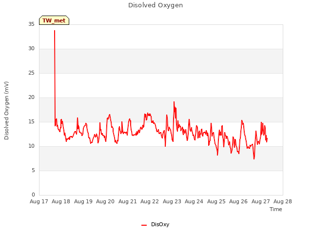 plot of Disolved Oxygen