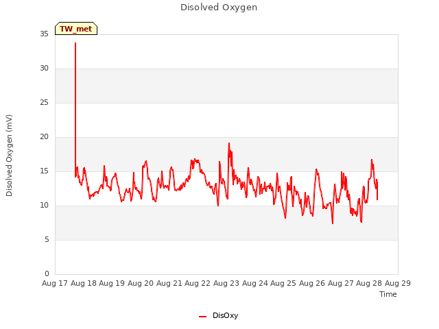 plot of Disolved Oxygen