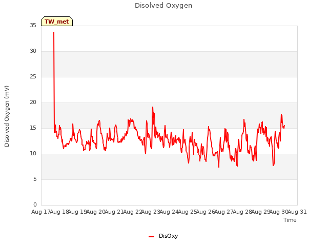 plot of Disolved Oxygen