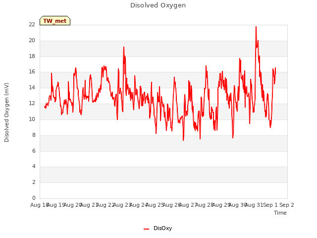 plot of Disolved Oxygen