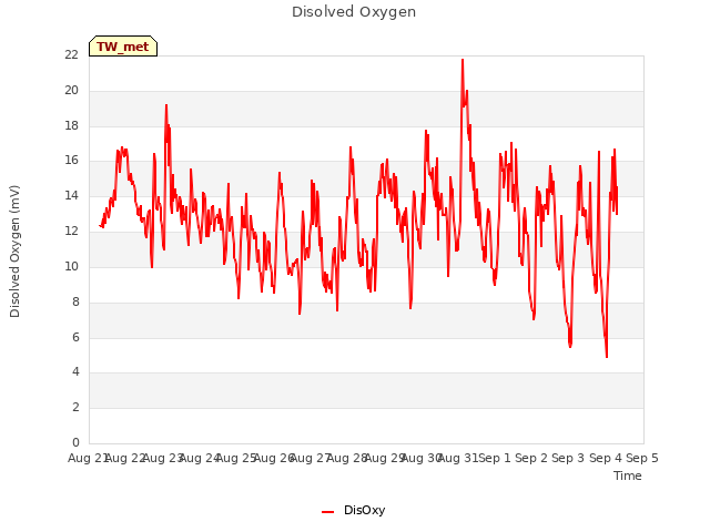 plot of Disolved Oxygen