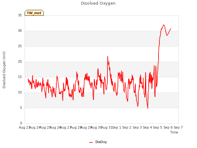 plot of Disolved Oxygen