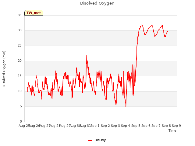 plot of Disolved Oxygen