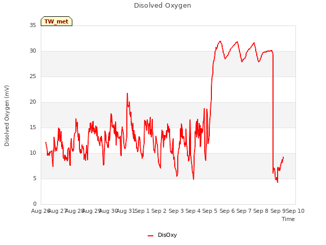 plot of Disolved Oxygen