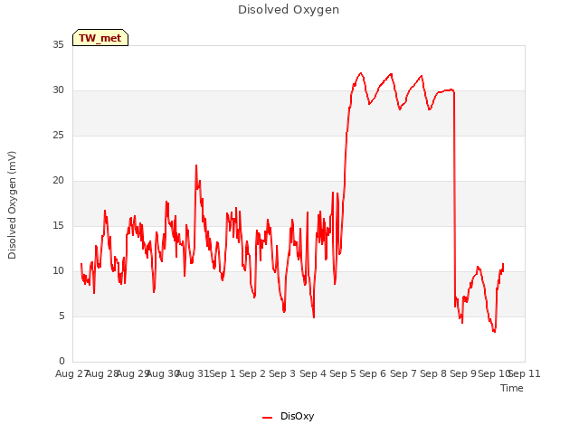 plot of Disolved Oxygen