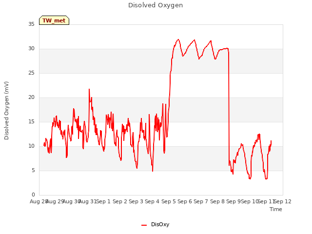 plot of Disolved Oxygen