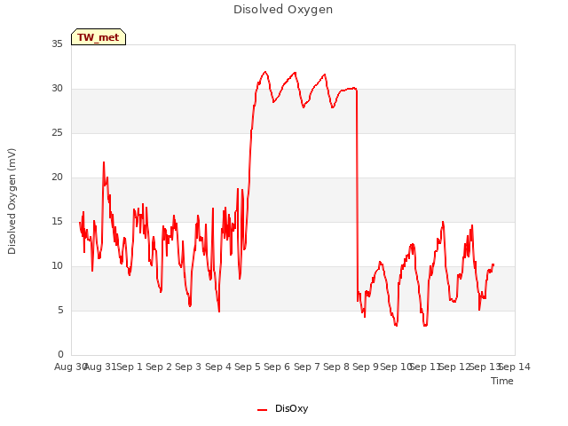 plot of Disolved Oxygen