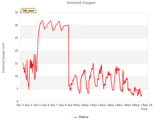 plot of Disolved Oxygen