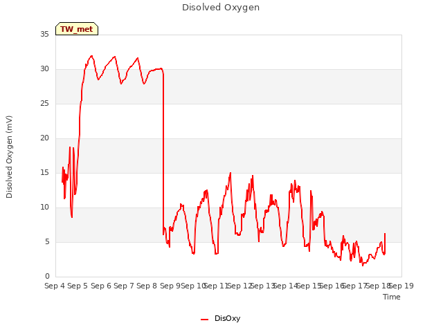 plot of Disolved Oxygen