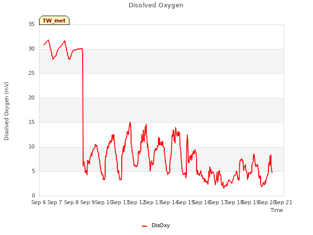 plot of Disolved Oxygen