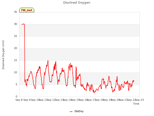 plot of Disolved Oxygen