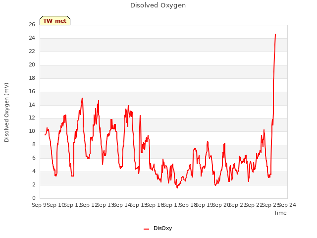 plot of Disolved Oxygen