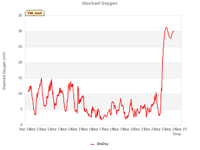 plot of Disolved Oxygen