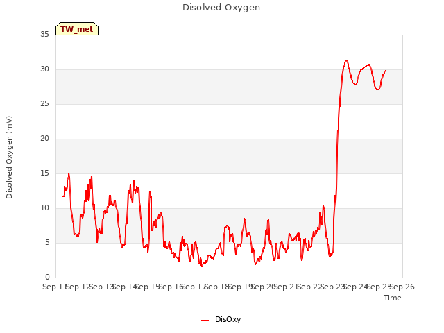 plot of Disolved Oxygen