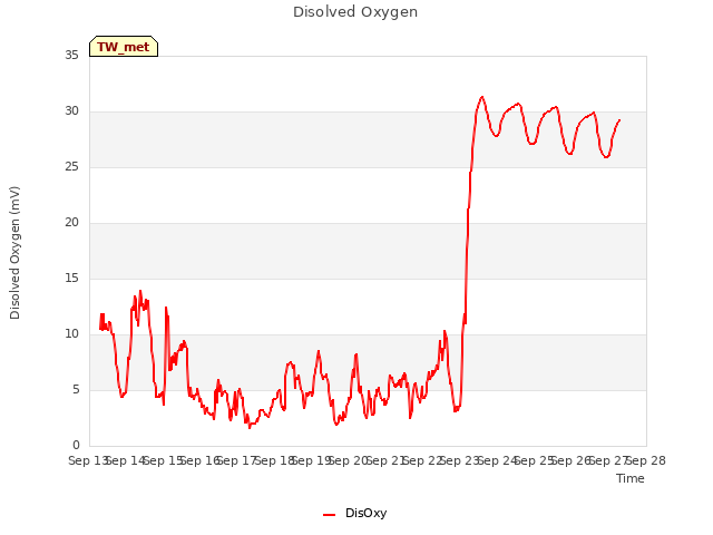 plot of Disolved Oxygen