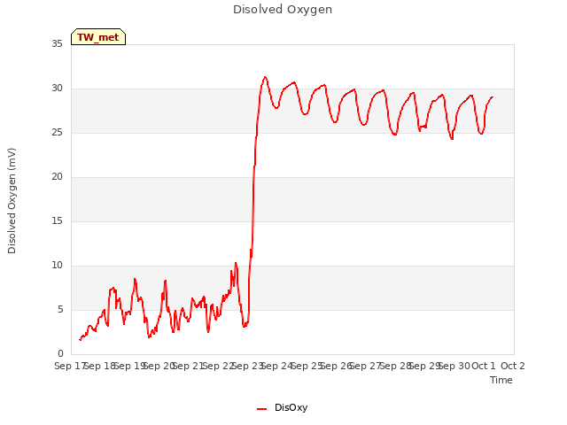 plot of Disolved Oxygen