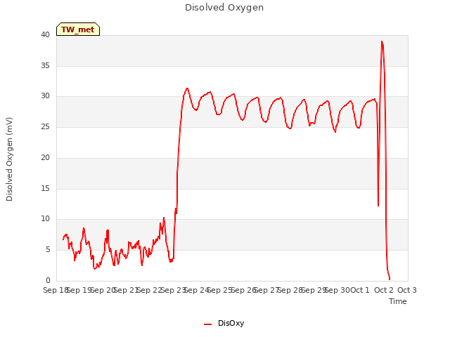 plot of Disolved Oxygen