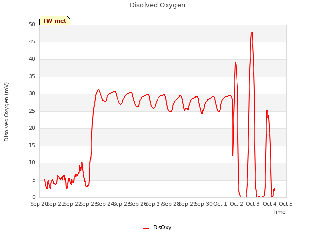 plot of Disolved Oxygen