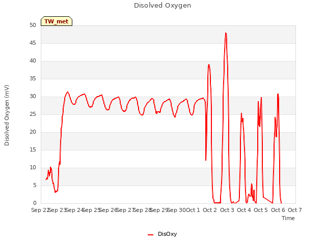 plot of Disolved Oxygen