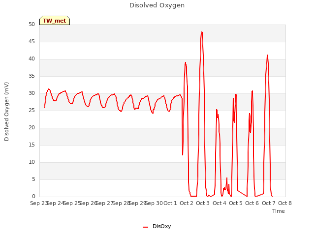 plot of Disolved Oxygen