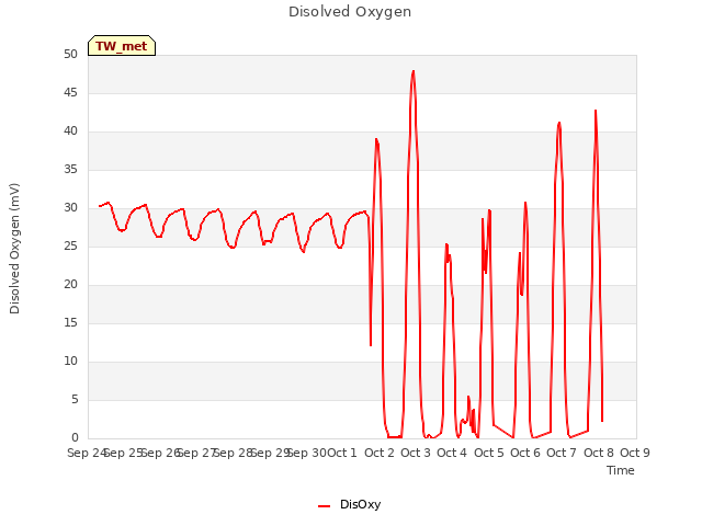 plot of Disolved Oxygen