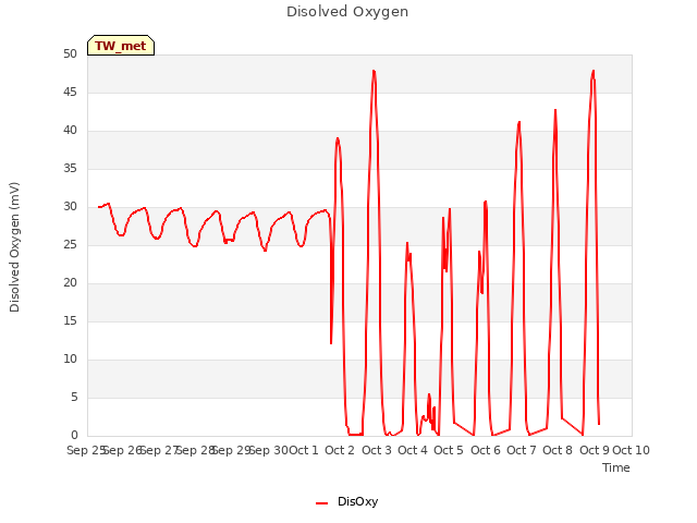 plot of Disolved Oxygen