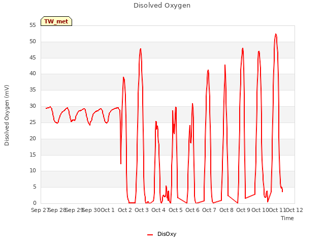 plot of Disolved Oxygen