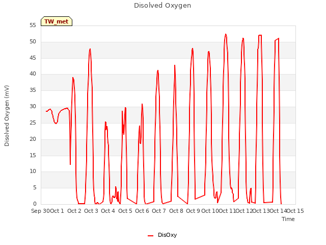 plot of Disolved Oxygen