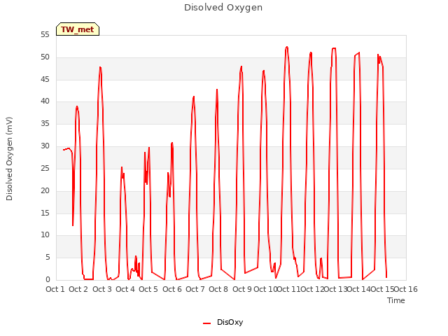 plot of Disolved Oxygen