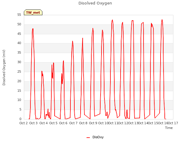 plot of Disolved Oxygen