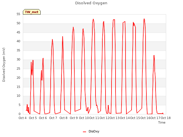 plot of Disolved Oxygen