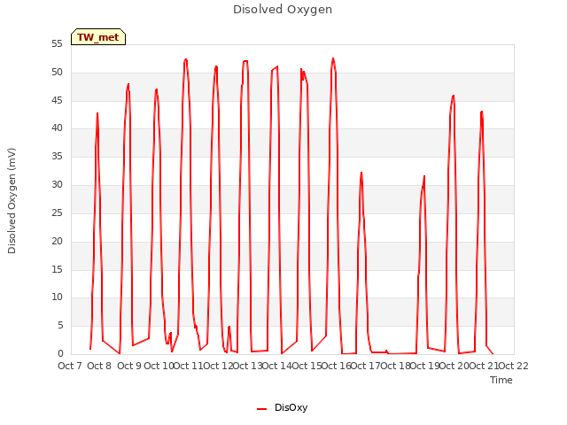 plot of Disolved Oxygen