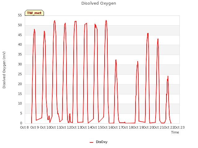 plot of Disolved Oxygen