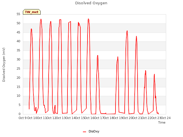 plot of Disolved Oxygen