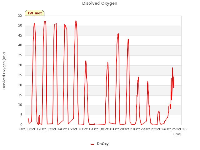 plot of Disolved Oxygen