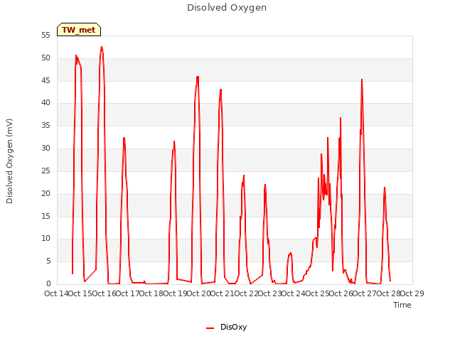 plot of Disolved Oxygen