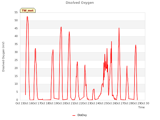 plot of Disolved Oxygen