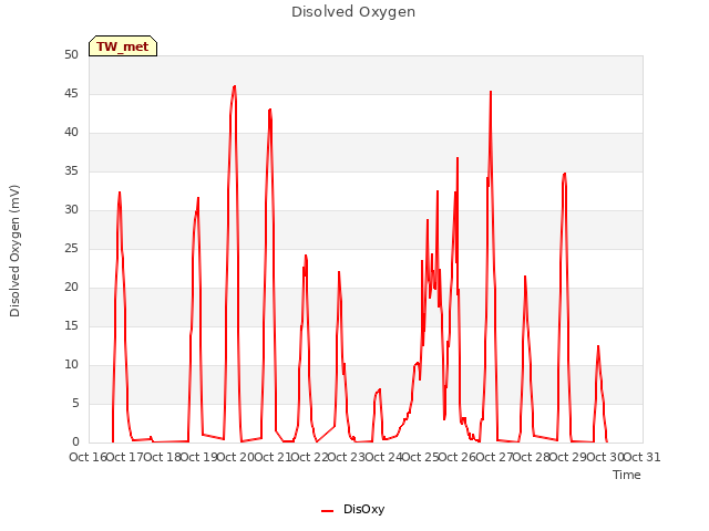 plot of Disolved Oxygen