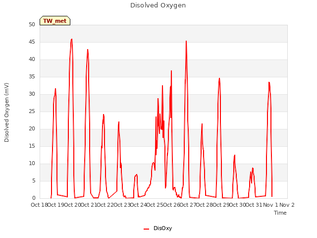 plot of Disolved Oxygen