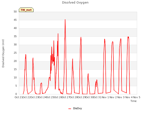 plot of Disolved Oxygen