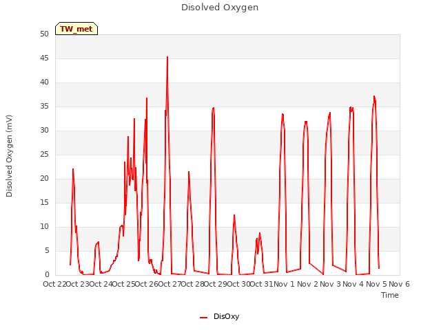 plot of Disolved Oxygen