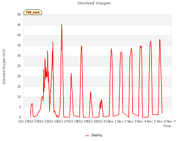 plot of Disolved Oxygen