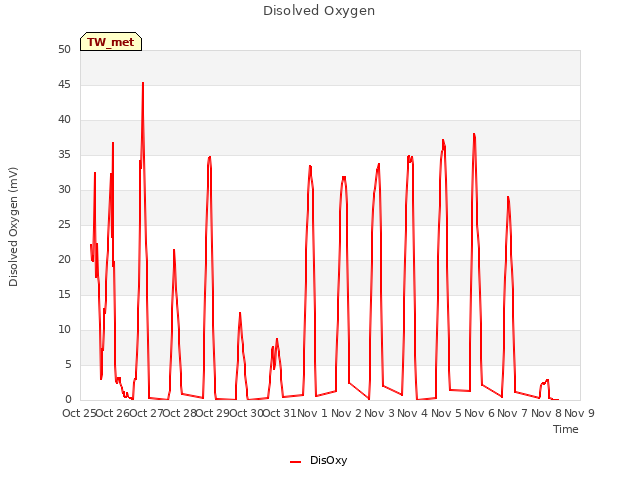 plot of Disolved Oxygen