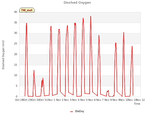 plot of Disolved Oxygen