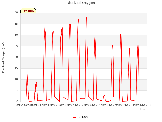 plot of Disolved Oxygen