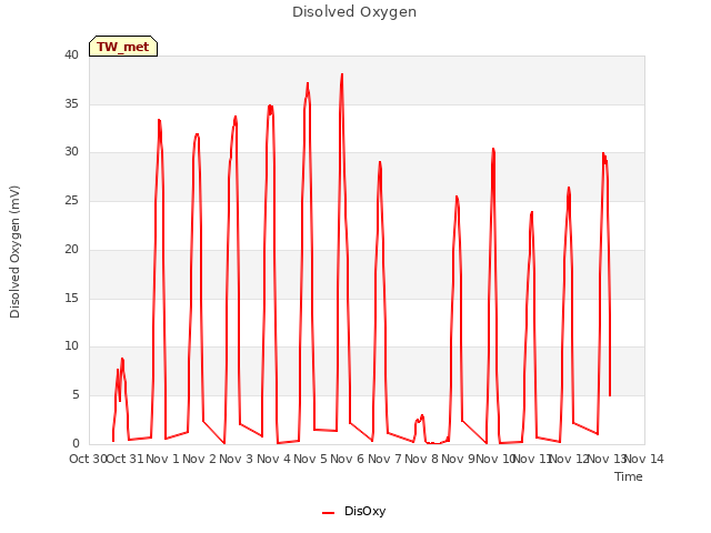 plot of Disolved Oxygen