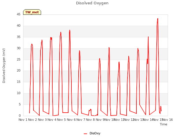 plot of Disolved Oxygen