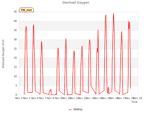 plot of Disolved Oxygen