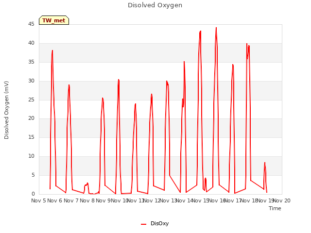 plot of Disolved Oxygen